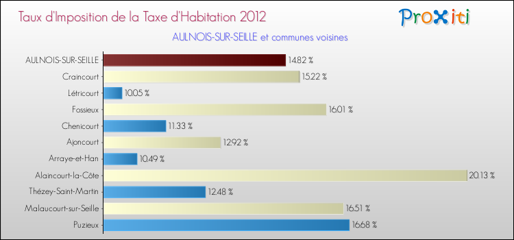 Taux d'imposition de la taxe d'habitation 2012 pour AULNOIS-SUR-SEILLE et les communes proches Comparaison des taux d'imposition de la taxe d'habitation 2012 pour AULNOIS-SUR-SEILLE et les communes voisines