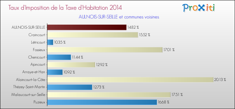 Taux d'imposition de la taxe d'habitation 2014 pour AULNOIS-SUR-SEILLE et les communes proches Comparaison des taux d'imposition de la taxe d'habitation 2014 pour AULNOIS-SUR-SEILLE et les communes voisines