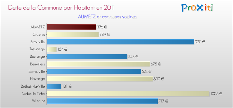 Dette par habitant de la commune en 2011 pour AUMETZ et les communes proches Comparaison de la dette par habitant de la commune en 2011 pour AUMETZ et les communes voisines