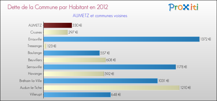 Dette par habitant de la commune en 2012 pour AUMETZ et les communes proches Comparaison de la dette par habitant de la commune en 2012 pour AUMETZ et les communes voisines