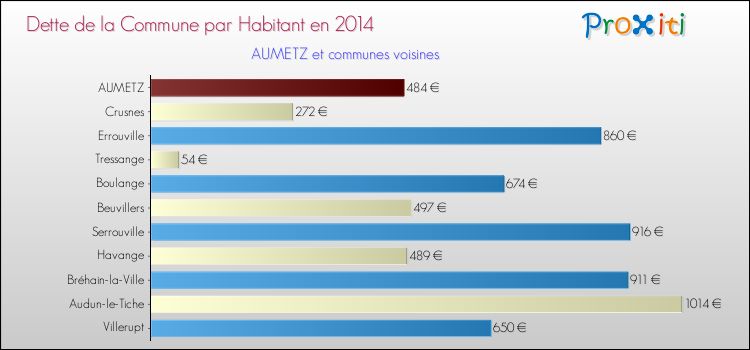 Dette par habitant de la commune en 2014 pour AUMETZ et les communes proches Comparaison de la dette par habitant de la commune en 2014 pour AUMETZ et les communes voisines