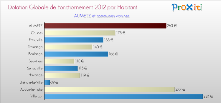 Montant des dotations globales de fonctionnement DGF par Habitant pour AUMETZ et les communes proches Comparaison des des dotations globales de fonctionnement DGF par habitant pour AUMETZ et les communes voisines