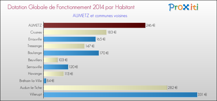 Montant des dotations globales de fonctionnement DGF par Habitant pour AUMETZ et les communes proches en 2014. Comparaison des des dotations globales de fonctionnement DGF par habitant pour AUMETZ et les communes voisines en 2014.