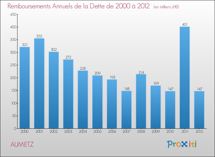 Evolution de l'annuité de la dette pour la commune de AUMETZ de 2000 à 2012 Annuités de la dette pour AUMETZ de 2000 à 2012