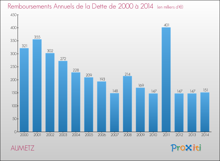 Evolution de l'annuité de la dette pour la commune de AUMETZ de 2000 à 2014 Annuités de la dette pour AUMETZ de 2000 à 2014