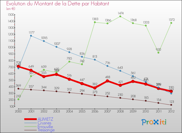 Evolution de la dette par habitant pour la commune de AUMETZ et les communes proches de 2000 à 2012 Comparaison de la dette par habitant pour AUMETZ et les communes voisines de 2000 à 2012