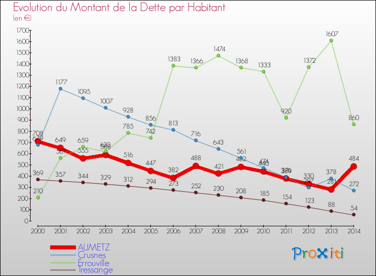 Evolution de la dette par habitant pour la commune de AUMETZ et les communes proches de 2000 à 2014 Comparaison de la dette par habitant pour AUMETZ et les communes voisines de 2000 à 2014