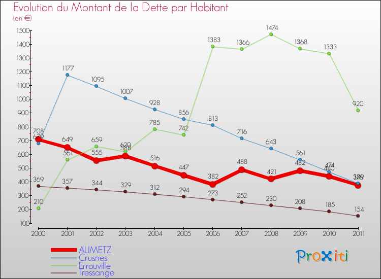 Evolution de la dette par habitant pour la commune de AUMETZ et les communes proches Comparaison de la dette par habitant pour AUMETZ et les communes voisines