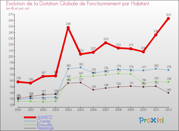 Evolution et montant de la dotation globale de fonctionnement par Habitant pour AUMETZ et les communes proches Comparaison des dotations globales de fonctionnement par habitant pour AUMETZ et les communes voisines