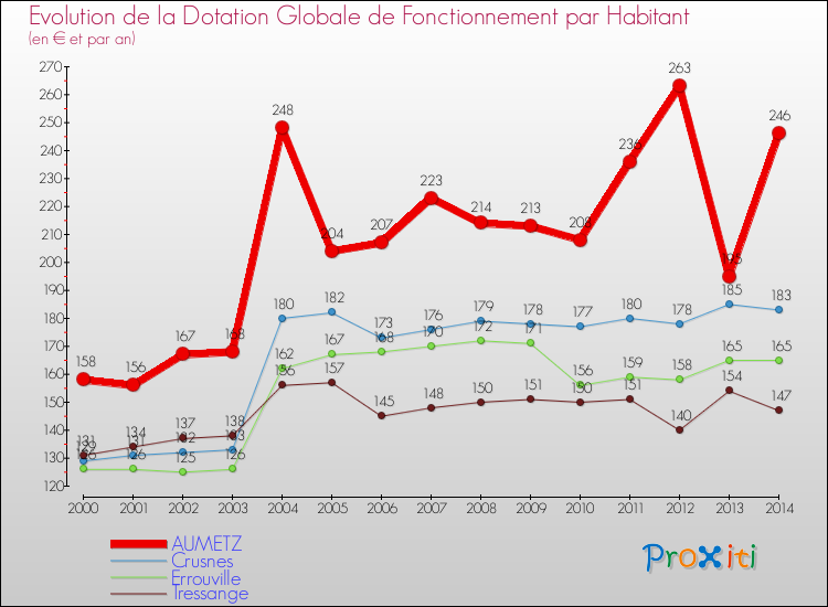 Evolution et montant de la dotation globale de fonctionnement par Habitant pour AUMETZ et les communes proches de 2000 à 2014. Comparaison des dotations globales de fonctionnement par habitant pour AUMETZ et les communes voisines de 2000 à 2014.
