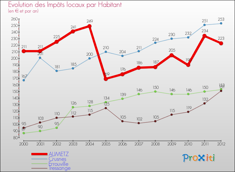 Evolution et montant des impôts locaux par Habitant pour AUMETZ et les communes proches Comparaison des impôts locaux par habitant pour AUMETZ et les communes voisines