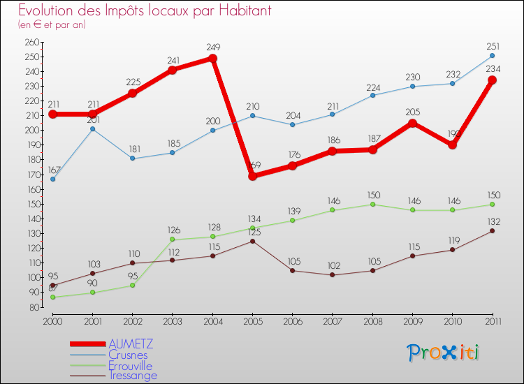 Evolution et montant des impôts locaux par Habitant pour AUMETZ et les communes proches Comparaison des impôts locaux par habitant pour AUMETZ et les communes voisines