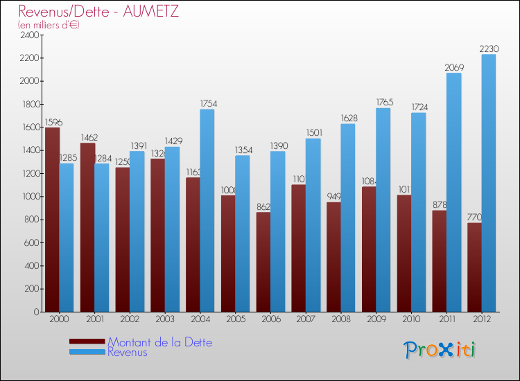 Evolution comparée de la dette et des revenus pour la commune de AUMETZ de 2000 à 2012 Comparaison de la dette et des revenus pour AUMETZ de 2000 à 2012