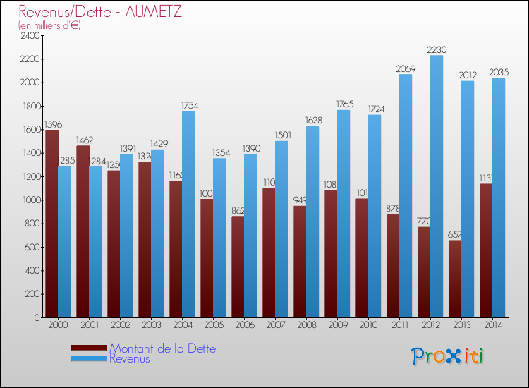 Evolution comparée de la dette et des revenus pour la commune de AUMETZ de 2000 à 2014 Comparaison de la dette et des revenus pour AUMETZ de 2000 à 2014
