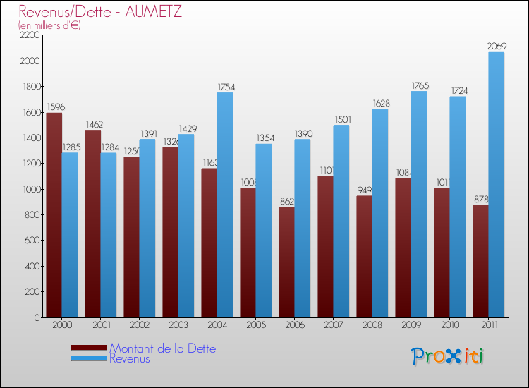 Evolution comparée de la dette et des revenus pour la commune de AUMETZ de 2000 à 2011 Comparaison de la dette et des revenus pour AUMETZ de 2000 à 2011