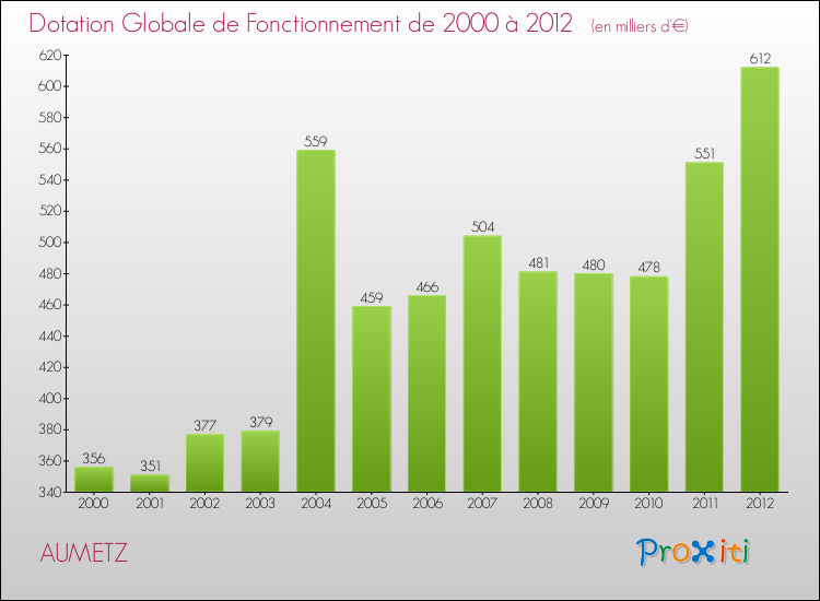 Evolution du montant de la Dotation Globale de Fonctionnement pour la commune de AUMETZ de 2000 à 2012 Evolution du montant de la Dotation Globale de Fonctionnement pour AUMETZ de 2000 à 2012