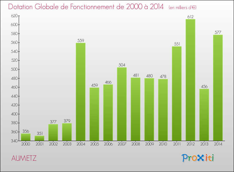 Evolution du montant de la Dotation Globale de Fonctionnement pour la commune de AUMETZ de 2000 à 2014 Evolution du montant de la Dotation Globale de Fonctionnement pour AUMETZ de 2000 à 2014
