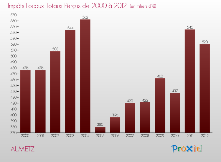 Evolution des Impôts Locaux pour la commune de AUMETZ de 2000 à 2012 Evolution des Impôts Locaux pour AUMETZ de 2000 à 2012