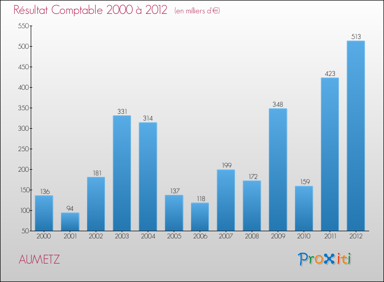 Evolution du résultat comptable pour la commune de AUMETZ de 2000 à 2012 Evolution du résultat comptable pour AUMETZ de 2000 à 2012