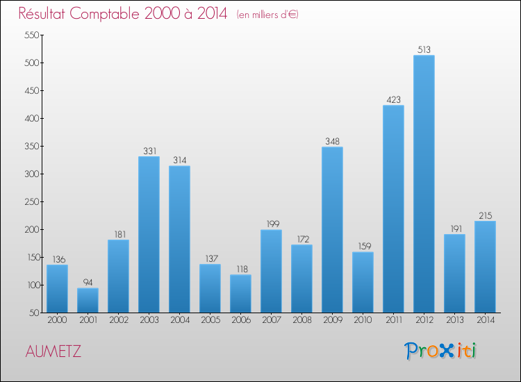 Evolution du résultat comptable pour la commune de AUMETZ de 2000 à 2014 Evolution du résultat comptable pour AUMETZ de 2000 à 2014