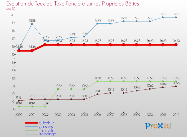 Evolution du taux de la taxe foncière sur le bati pour AUMETZ et les communes proches de 2000 à 2012 Comparaison des taux de taxe foncière sur le bati pour AUMETZ et les communes voisines de 2000 à 2012