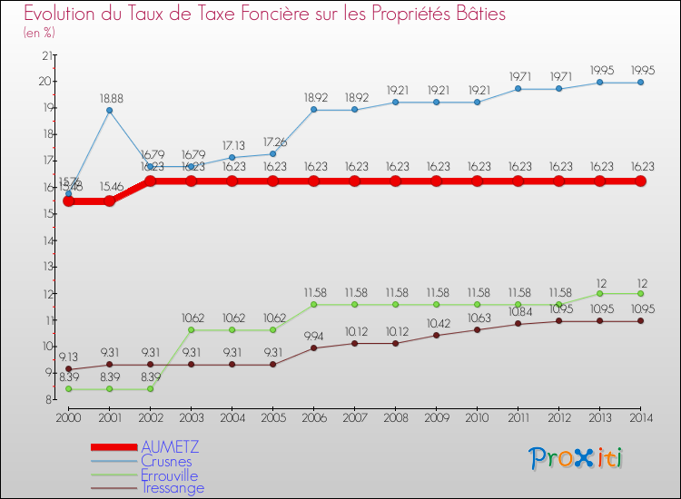 Evolution du taux de la taxe foncière sur le bati pour AUMETZ et les communes proches de 2000 à 2014 Comparaison des taux de taxe foncière sur le bati pour AUMETZ et les communes voisines de 2000 à 2014