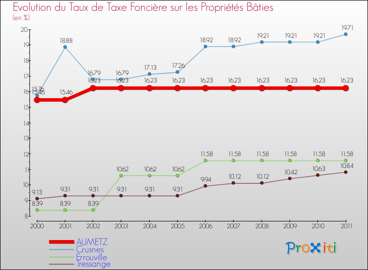 Evolution du taux de la taxe foncière sur le bati pour AUMETZ et les communes proches Comparaison des taux de taxe foncière sur le bati pour AUMETZ et les communes voisines