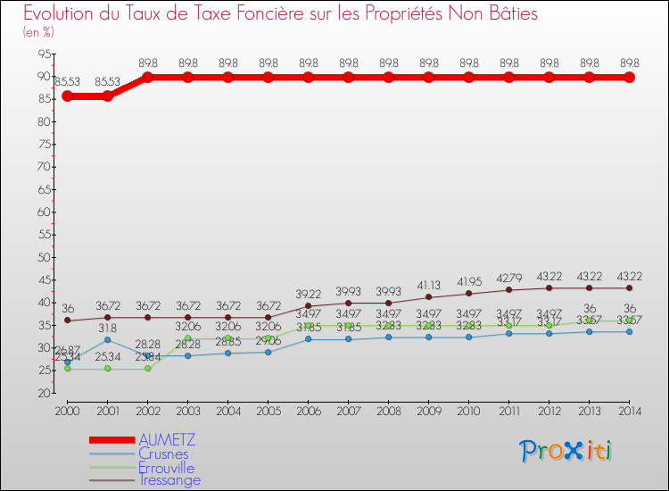 Evolution du taux de la taxe foncière sur les immeubles et terrains non batis pour AUMETZ et les communes proches de 2000 à 2014 Comparaison des taux de la taxe foncière sur les immeubles et terrains non batis pour AUMETZ et les communes voisines de 2000 à 2014