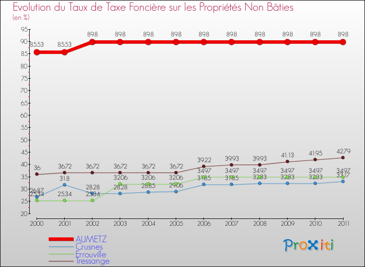 Evolution du taux de la taxe foncière sur les immeubles et terrains non batis pour AUMETZ et les communes proches Comparaison des taux de la taxe foncière sur les immeubles et terrains non batis pour AUMETZ et les communes voisines