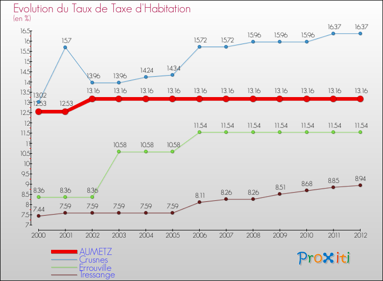 Evolution du taux de la taxe d'habitation pour AUMETZ et les communes proches Comparaison des taux de la taxe d'habitation pour AUMETZ et les communes voisines