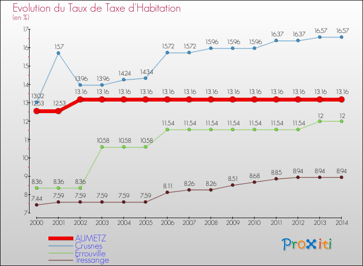 Evolution du taux de la taxe d'habitation pour AUMETZ et les communes proches de 2000 à 2014 Comparaison des taux de la taxe d'habitation pour AUMETZ et les communes voisines de 2000 à 2014