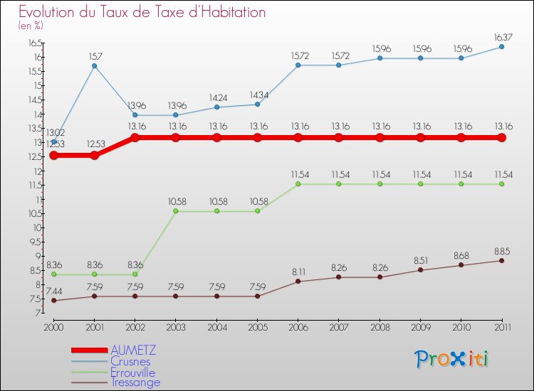 Evolution du taux de la taxe d'habitation pour AUMETZ et les communes proches Comparaison des taux de la taxe d'habitation pour AUMETZ et les communes voisines