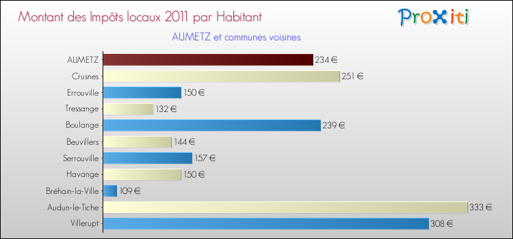 Montant des impôts locaux par Habitant pour AUMETZ et les communes proches Comparaison des impôts locaux par habitant pour AUMETZ et les communes voisines