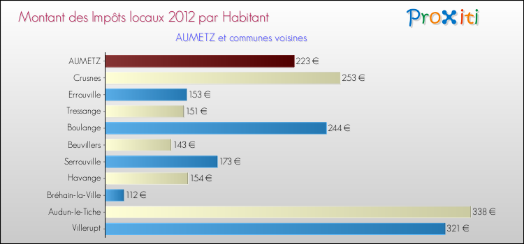Montant des impôts locaux par Habitant pour AUMETZ et les communes proches Comparaison des impôts locaux par habitant pour AUMETZ et les communes voisines