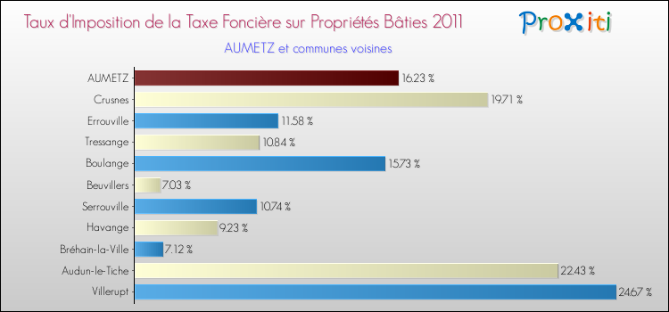 Taux d'imposition de la taxe foncière sur le bati 2011 pour AUMETZ et les communes proches Comparaison des taux d'imposition de la taxe foncière sur le bati 2011 pour AUMETZ et les communes voisines