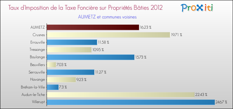Taux d'imposition de la taxe foncière sur le bati 2012 pour AUMETZ et les communes proches Comparaison des taux d'imposition de la taxe foncière sur le bati 2012 pour AUMETZ et les communes voisines