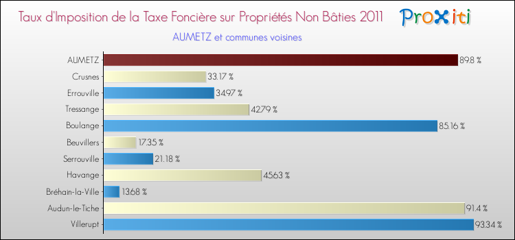 Taux d'imposition de la taxe foncière sur les immeubles et terrains non batis 2011 pour AUMETZ et les communes proches Comparaison des taux d'imposition de la taxe foncière sur les immeubles et terrains non batis 2011 pour AUMETZ et les communes voisines