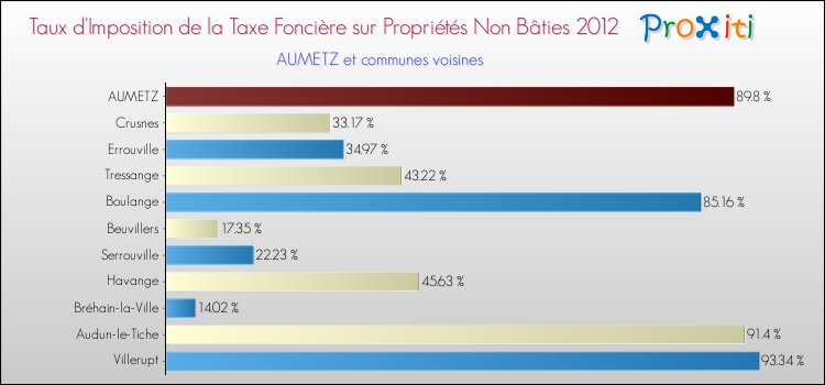 Taux d'imposition de la taxe foncière sur les immeubles et terrains non batis 2012 pour AUMETZ et les communes proches Comparaison des taux d'imposition de la taxe foncière sur les immeubles et terrains non batis 2012 pour AUMETZ et les communes voisines