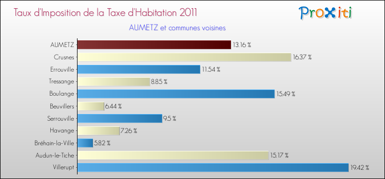 Taux d'imposition de la taxe d'habitation 2011 pour AUMETZ et les communes proches Comparaison des taux d'imposition de la taxe d'habitation 2011 pour AUMETZ et les communes voisines