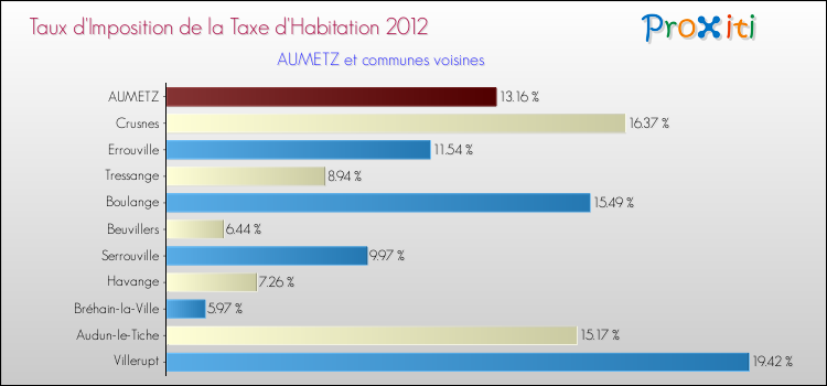 Taux d'imposition de la taxe d'habitation 2012 pour AUMETZ et les communes proches Comparaison des taux d'imposition de la taxe d'habitation 2012 pour AUMETZ et les communes voisines
