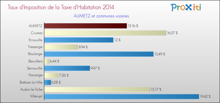 Taux d'imposition de la taxe d'habitation 2014 pour AUMETZ et les communes proches Comparaison des taux d'imposition de la taxe d'habitation 2014 pour AUMETZ et les communes voisines