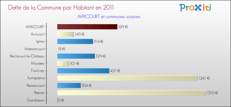 Dette par habitant de la commune en 2011 pour AVRICOURT et les communes proches Comparaison de la dette par habitant de la commune en 2011 pour AVRICOURT et les communes voisines
