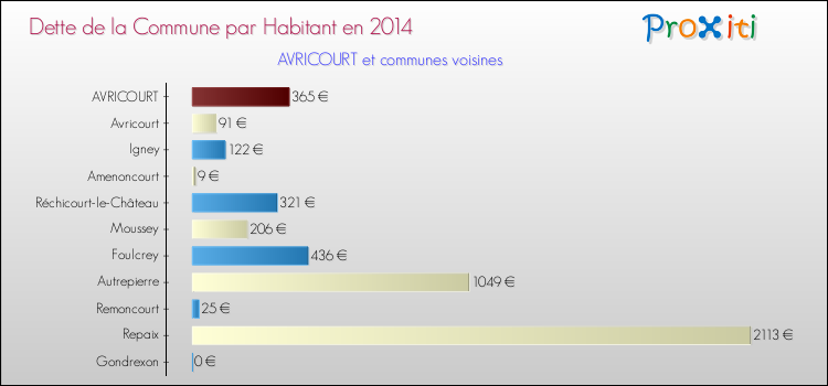 Dette par habitant de la commune en 2014 pour AVRICOURT et les communes proches Comparaison de la dette par habitant de la commune en 2014 pour AVRICOURT et les communes voisines