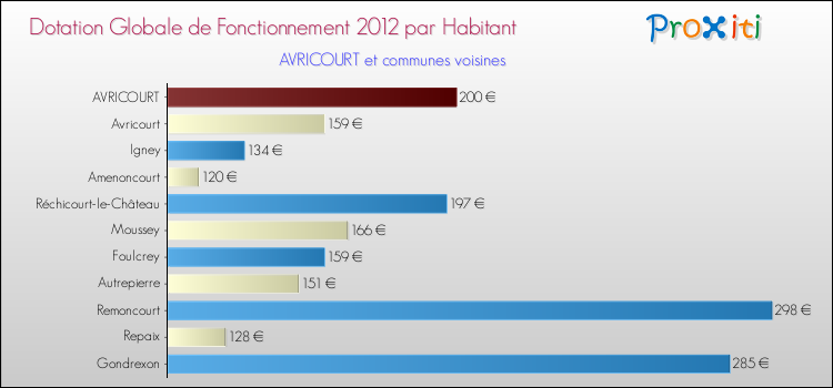 Montant des dotations globales de fonctionnement DGF par Habitant pour AVRICOURT et les communes proches Comparaison des des dotations globales de fonctionnement DGF par habitant pour AVRICOURT et les communes voisines
