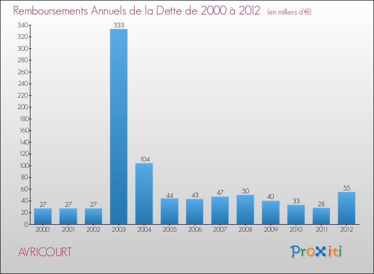 Evolution de l'annuité de la dette pour la commune de AVRICOURT de 2000 à 2012 Annuités de la dette pour AVRICOURT de 2000 à 2012