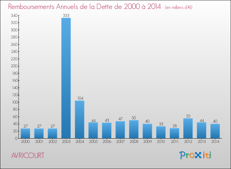 Evolution de l'annuité de la dette pour la commune de AVRICOURT de 2000 à 2014 Annuités de la dette pour AVRICOURT de 2000 à 2014