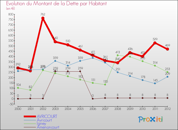 Evolution de la dette par habitant pour la commune de AVRICOURT et les communes proches de 2000 à 2012 Comparaison de la dette par habitant pour AVRICOURT et les communes voisines de 2000 à 2012