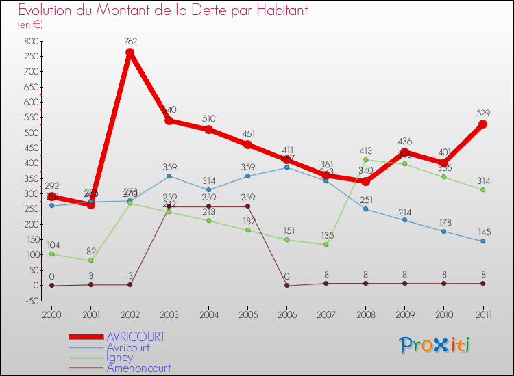 Evolution de la dette par habitant pour la commune de AVRICOURT et les communes proches Comparaison de la dette par habitant pour AVRICOURT et les communes voisines