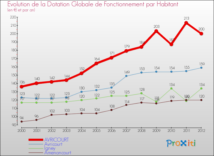 Evolution et montant de la dotation globale de fonctionnement par Habitant pour AVRICOURT et les communes proches Comparaison des dotations globales de fonctionnement par habitant pour AVRICOURT et les communes voisines