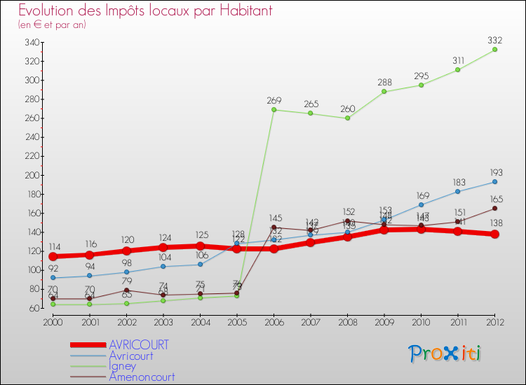 Evolution et montant des impôts locaux par Habitant pour AVRICOURT et les communes proches Comparaison des impôts locaux par habitant pour AVRICOURT et les communes voisines